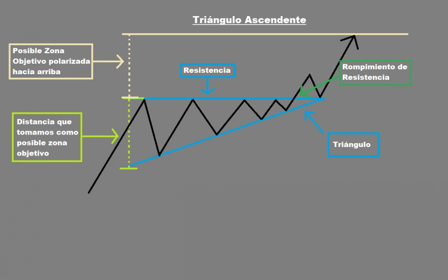 Triangulo Ascendente